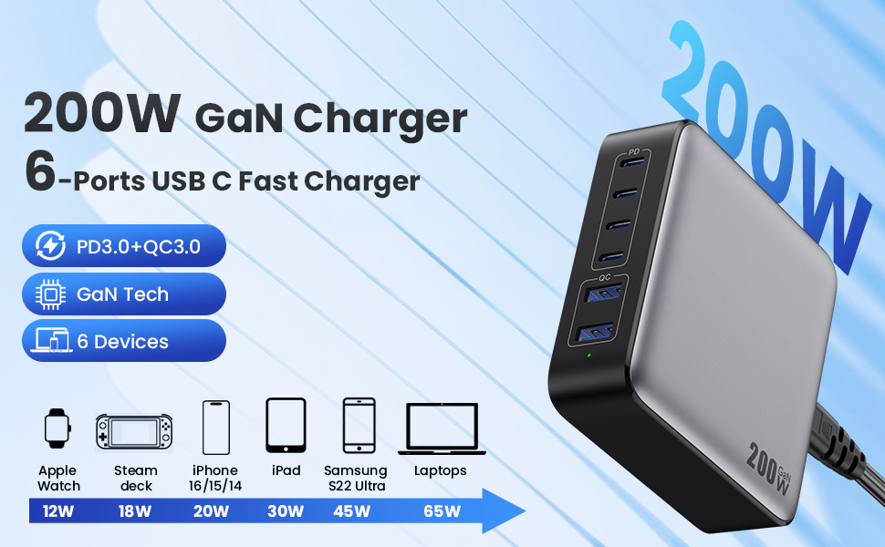 Мережевий адаптер USB-C на 6 портів 200W з GaN III Tech, PD+QC, з 4 USB-C та 2 USB-A, для ноутбуків та мобільних пристроїв (MacBook, iPad, iPhone, Samsung)