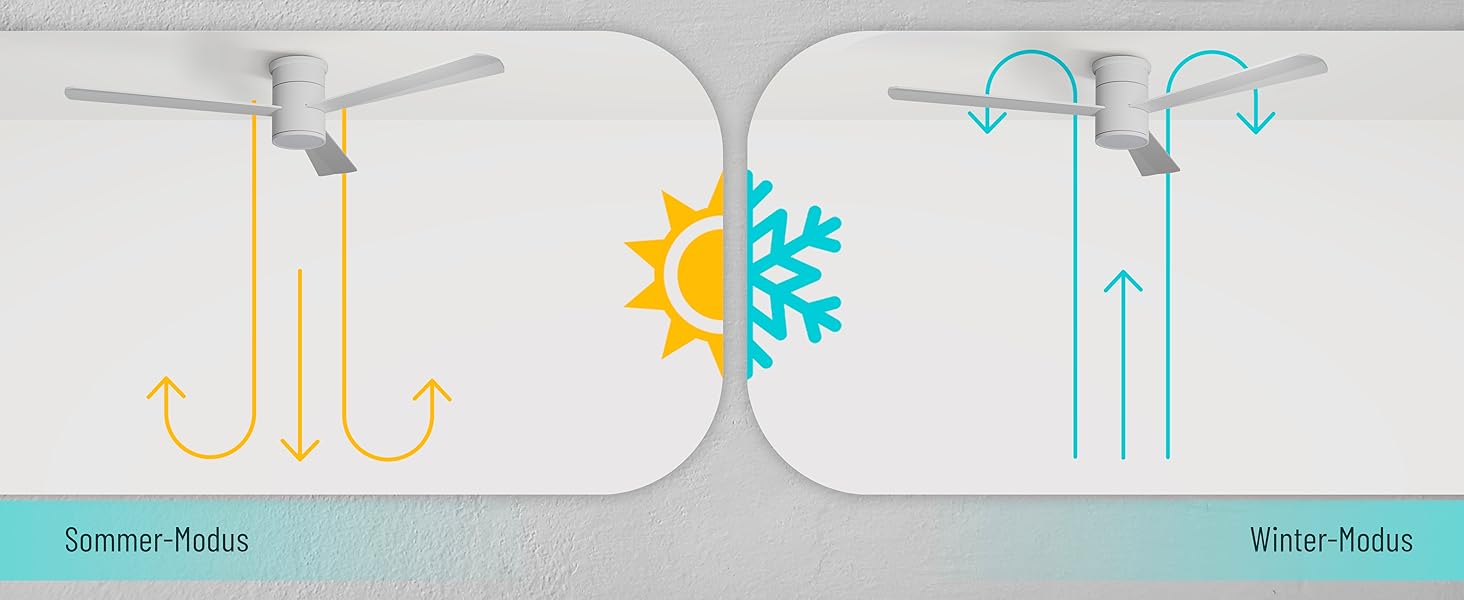 Стеляний вентилятор Noaton® Fornax Weiß з підсвічуванням, діаметр 132 см, DC мотор 40 Вт, диммований LED модуль 22 Вт, 3 колірні температури, пульт дистанційного керування, таймер, повітряний потік до 185 м³/хв (Zoya WW)