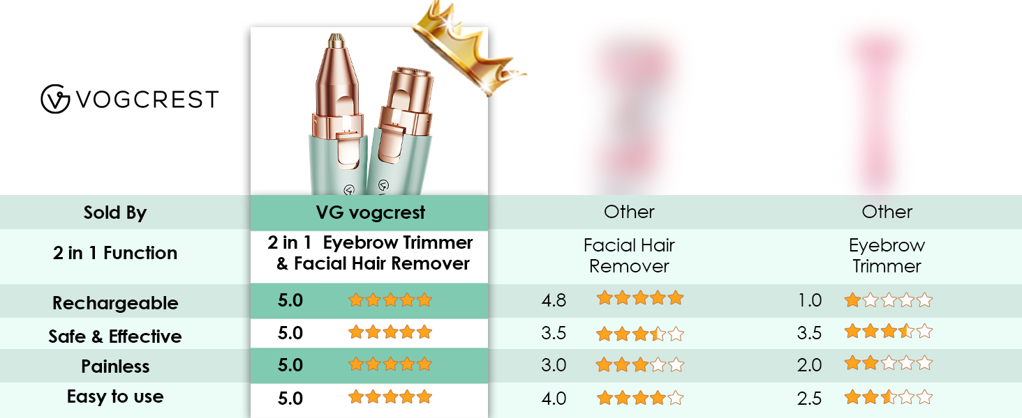 Триммер для обличчя та брів VG VOGCREST 2-в-1, акумуляторний, з LED-підсвіткою (Рожеве золото, Зелений)