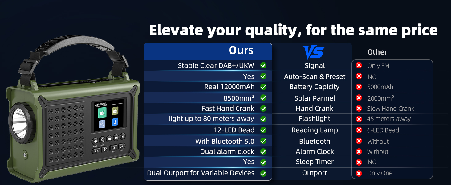 Радіоприймач Kurbelradio з DAB/DAB+/UKW, сонячною панеллю 8500 мм², акумулятором 12000 mAh та ручним генератором 650 mA. Радіо з Bluetooth 5.0, ліхтарик, зарядний пристрій USB, для кемпінгу та надзвичайних ситуацій (зелений)