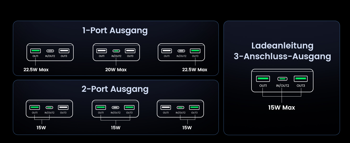 Повербанк UGREEN 20000mAh 22.5W з USB-C та 2 USB-A, зовнішній акумулятор для iPhone 16/17, Samsung Galaxy S26 Ultra, Google Pixel 10