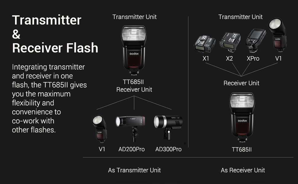 Спалах Godox TT685II-C Thinklite для Canon DSLR: E-TTL, GN60, 2.4G, TCM, HSS 1/8000s
