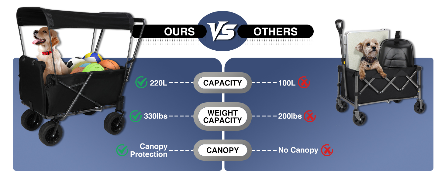 Складаний візок для собак REDCAMP з висувним задом, міцний, 134 л, великий, для кемпінгу, саду, спорту, покупок (Чорний, з сонцезахистом)