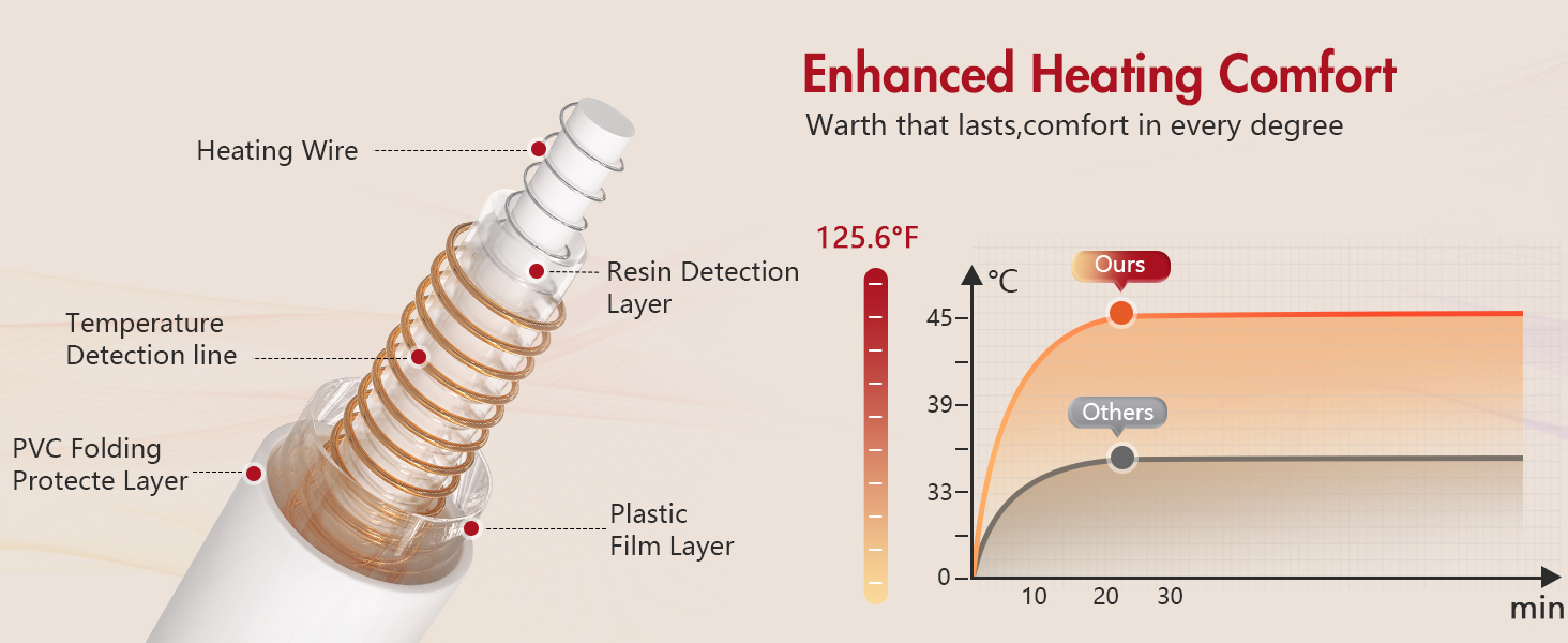 Електрична гріюча ковдра PRANITE 200x180 см з Sherpa-фланелі, 6 режимів нагріву, таймер, захист від перегріву, червона