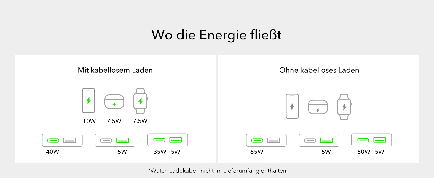 Зарядний пристрій ESR 65W GaN 5-в-1 з підтримкою MagSafe, білий. Сумісний з iPhone 17/16/15/14/13/12, Apple Watch, AirPods та USB A/C пристроями