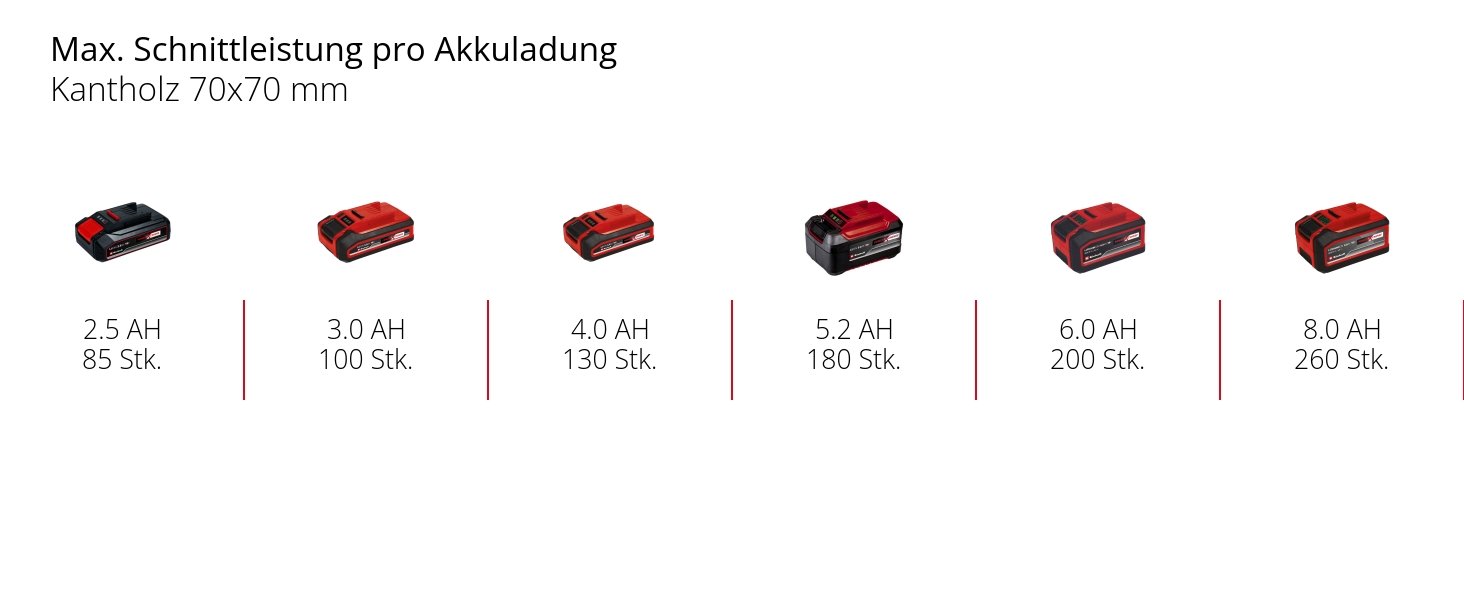 Акумуляторна ланцюгова пила Einhell GE-LC 18/25 Li-Solo Power X-Change (18В, шина 23 см, автоматичне змащування, без АКБ)
