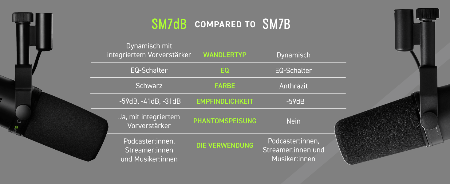 Мікрофон Shure SM7dB - динамічний вокальний мікрофон для радіо, подкастів та запису, XLR, теплий звук