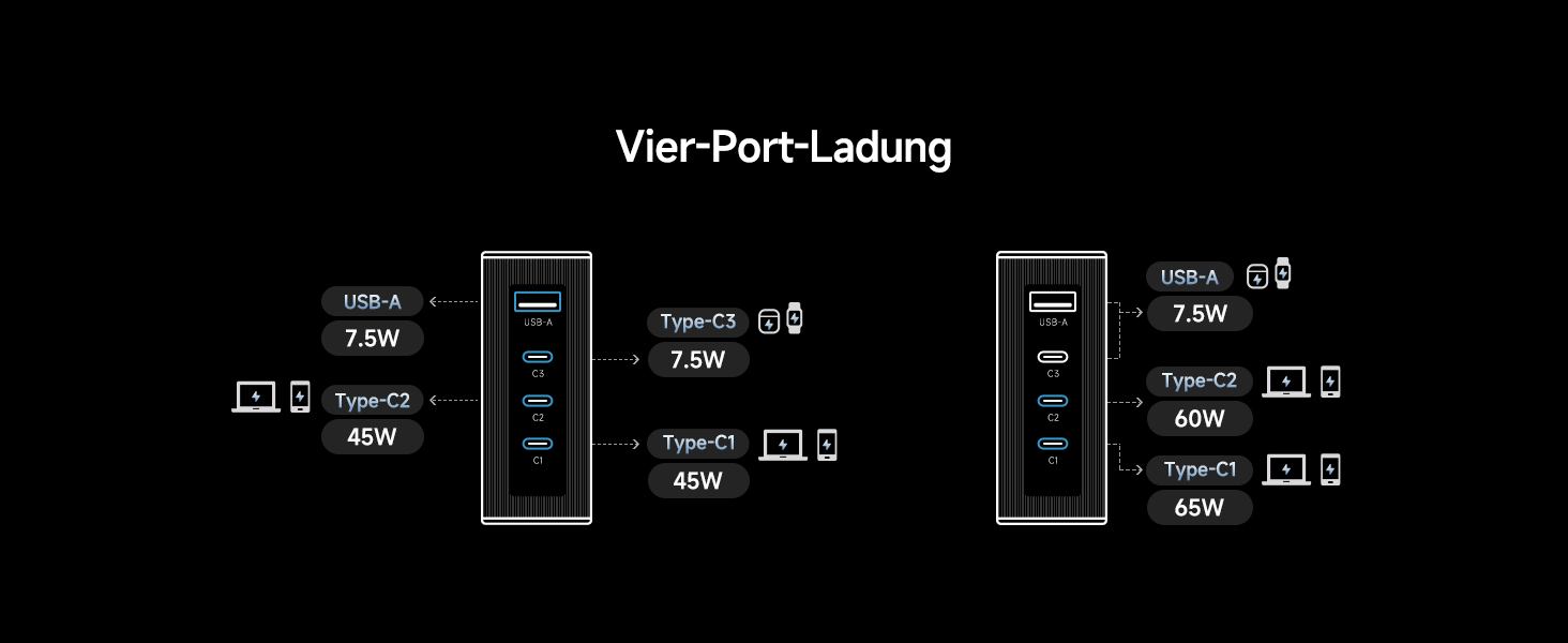 Зарядний пристрій CUKTECH 140W USB-C з кабелем, PD Fast Charger 4-port для ноутбука, MacBook, iPad, Samsung Galaxy, iPhone, Steam Deck