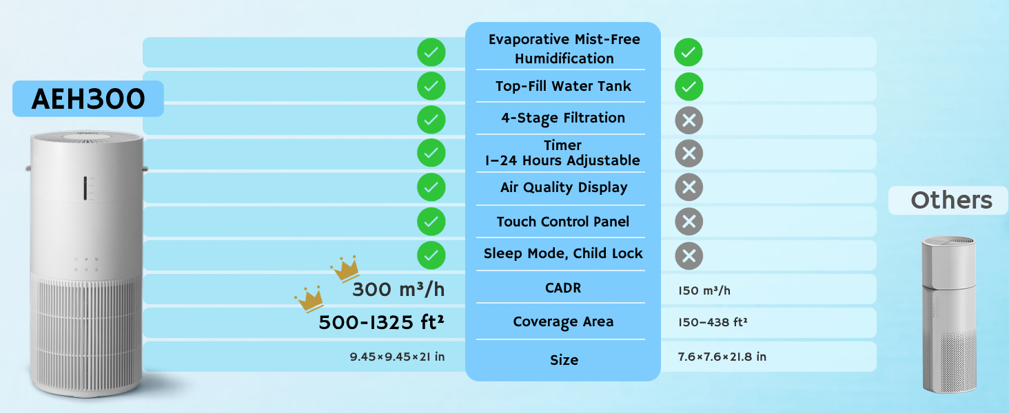 Повітряочищувач та зволожувач Airthereal AEH300: 2-в-1, до 125 м², 3-ступенева фільтрація, індикатор якості повітря, нічний режим, автоматичне зволоження