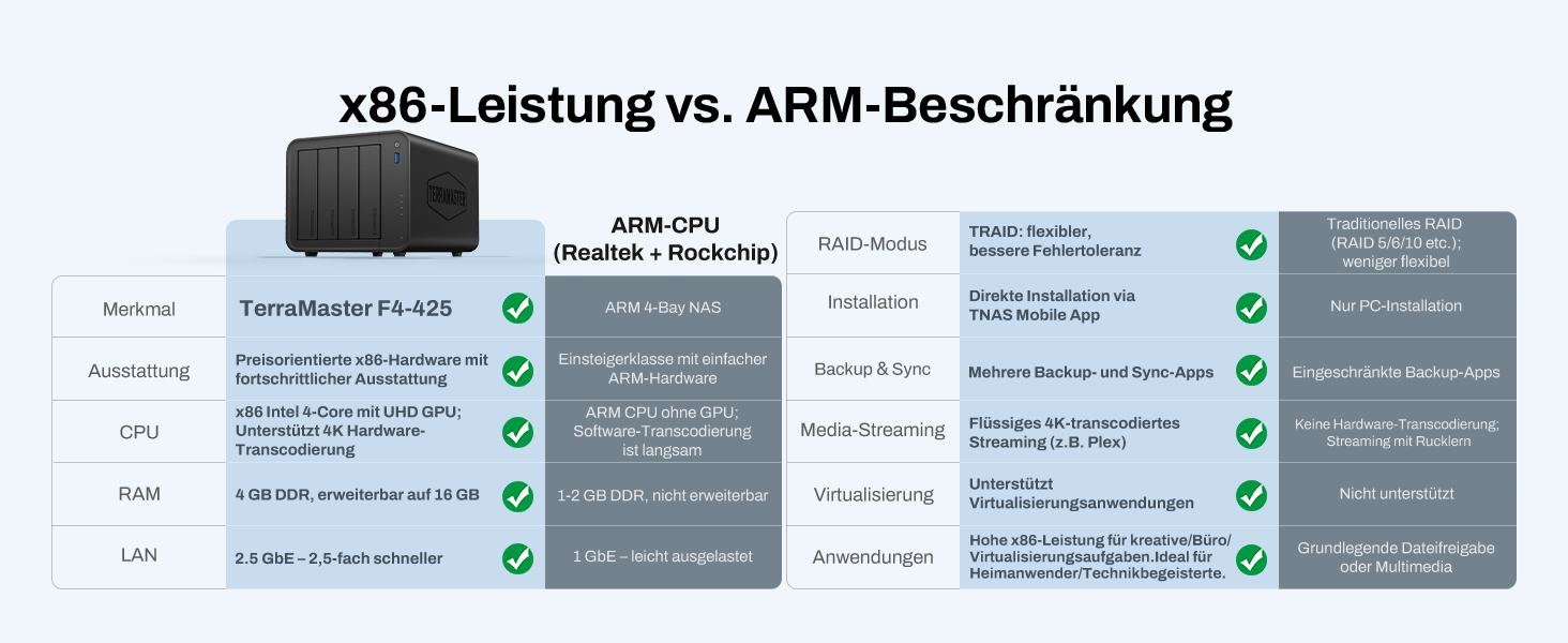 TERRAMASTER F2-425: 2-Bay NAS з Intel x86 Quad-Core CPU, 4 GB RAM, 2.5 GbE LAN – Мережевий сховище для дому (без жорсткого диска)
