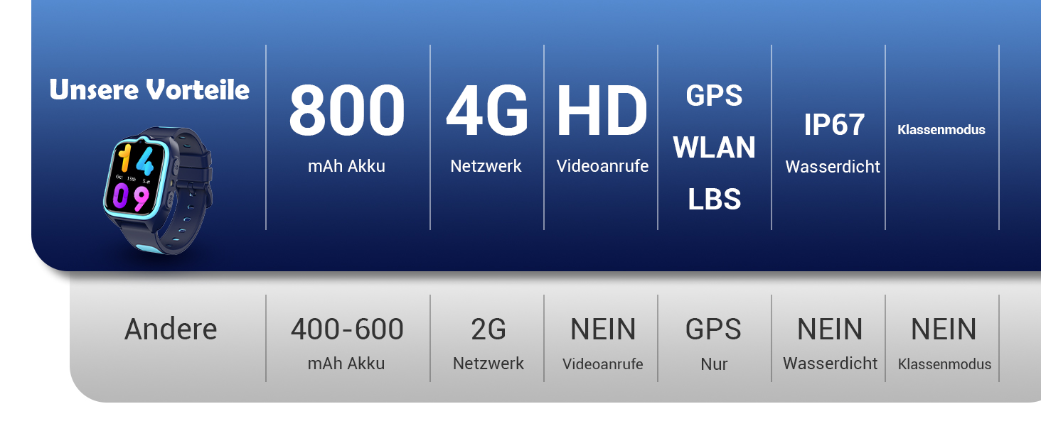Дитячий смарт-годинник Blackview Kinder 4G: GPS, SIM-карта, відеодзвінки, SOS, дзвінки, чат, SMS, шкільний режим, лічильник кроків, блакитний