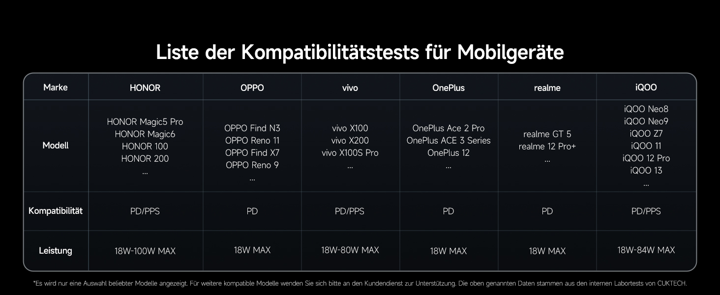 Зарядний пристрій CUKTECH 140W USB-C з кабелем, PD Fast Charger 4-port для ноутбука, MacBook, iPad, Samsung Galaxy, iPhone, Steam Deck