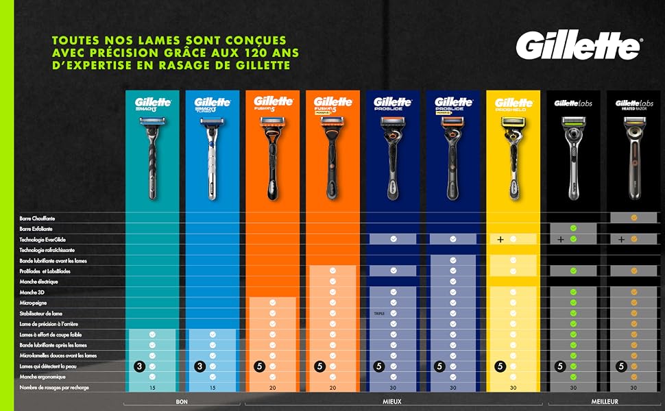 Чоловіча бритва Gillette Labs з ексфоліаційною смужкою Champion Gold, багаторазовий станок та 1 змінна касета для комфортного гоління обличчя