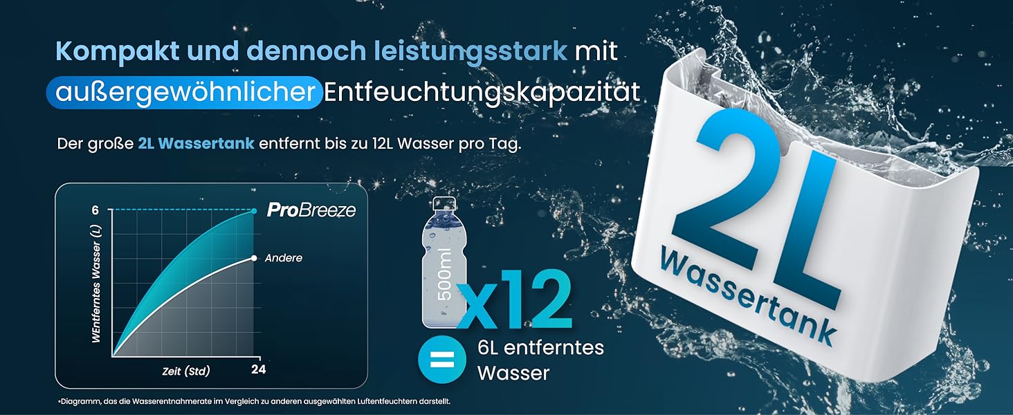 ПроБріз електросушарка повітря 12л/24г - вологопоглинач, електросушарка для білизни, з датчиком вологості, таймером, проти цвілі, 12л, 20 м²