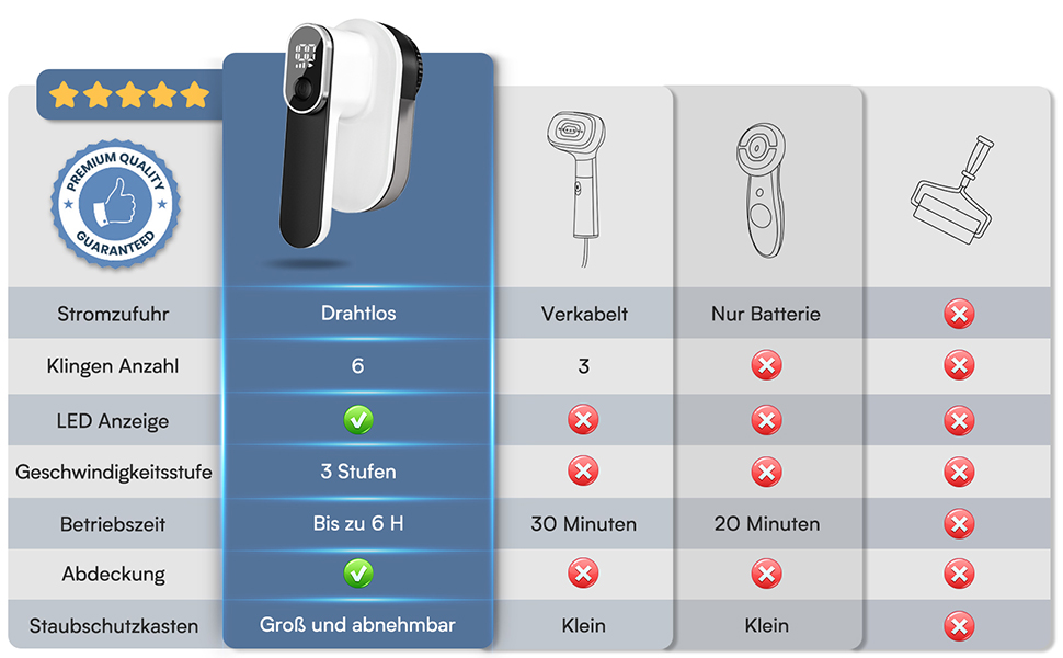 Машинка для видалення катишків HAPPHOOH з USB-зарядкою, 3 швидкості, LED-індикатор, для одягу та меблів