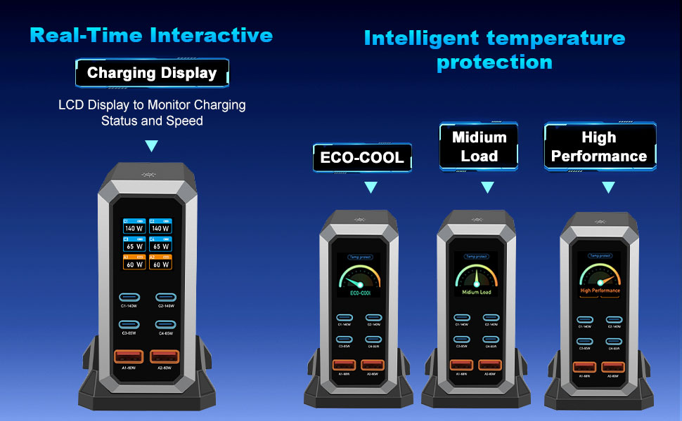 Зарядний пристрій USB-C 240W GaN 6 портів: PD 140W, 65W, 60W, Power Delivery для MacBook, iPhone, iPad, Samsung