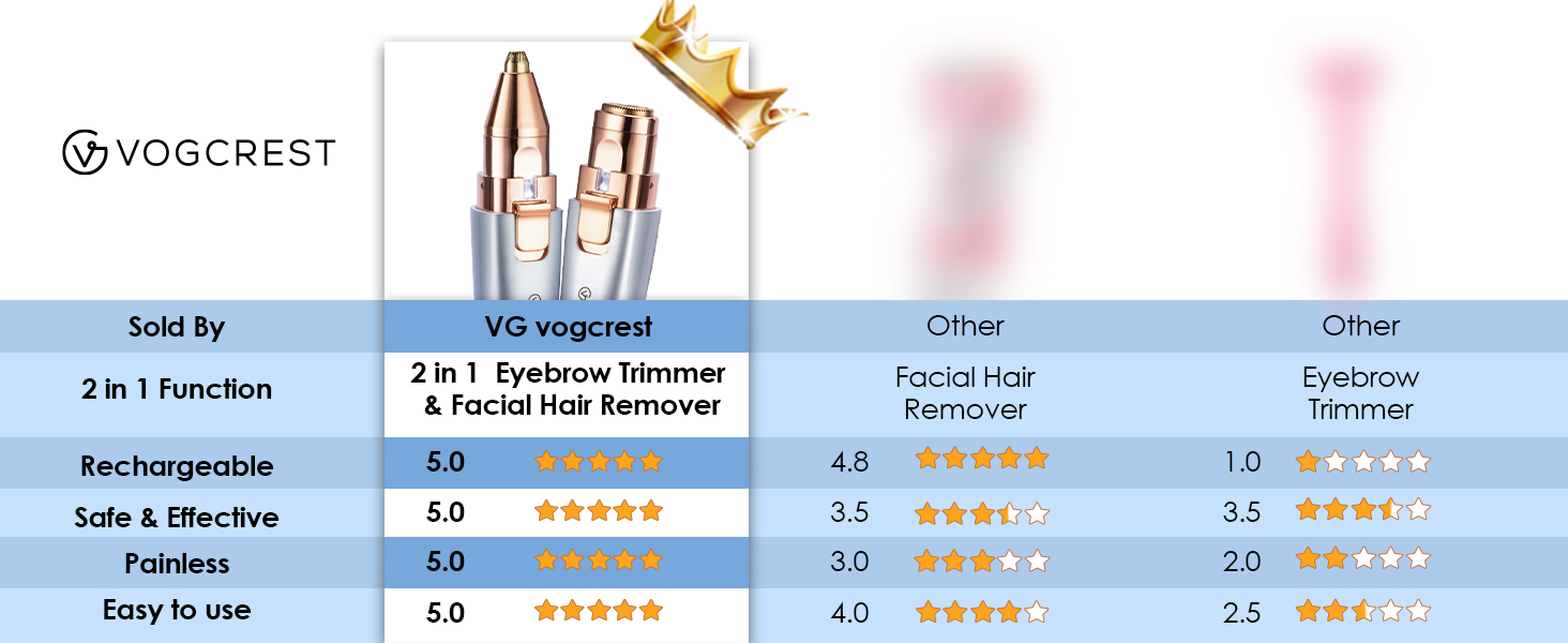 Триммер для обличчя та брів VG VOGCREST 2-в-1: бездротовий, з LED-підсвіткою, рожево-золотий/блакитний