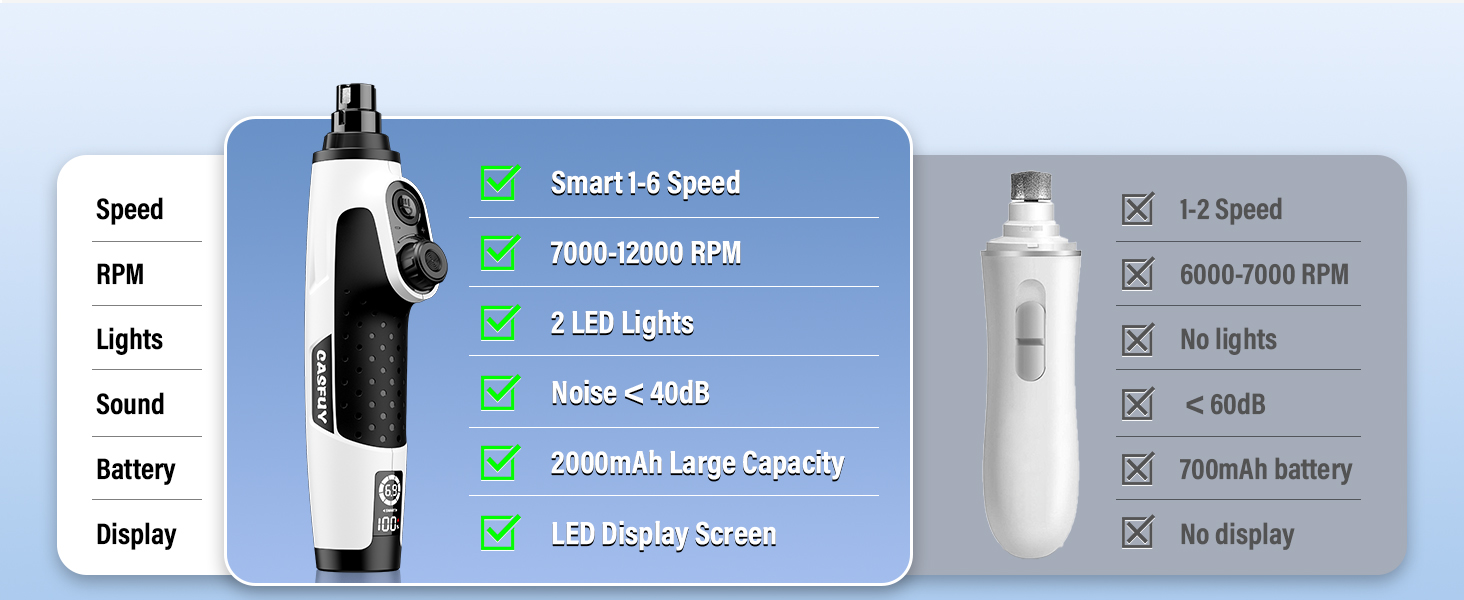 Шліфувальник кігтів для собак Casfuy Smarter Krallenschleifer 6-ступінчатий – 50% потужніший, з 2 LED-лампами, тихий, акумуляторний, для собак та котів великих, середніх та малих порід, білий