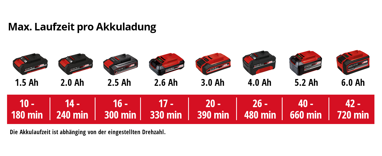 Акумуляторний універсальний повітродув Einhell GC-CL 18/1 Li E-Solo Power X-Change 18В, Li-Ion, потік повітря 210 км/год, 2-насадковий, електронне регулювання швидкості, без акумулятора та зарядного пристрою