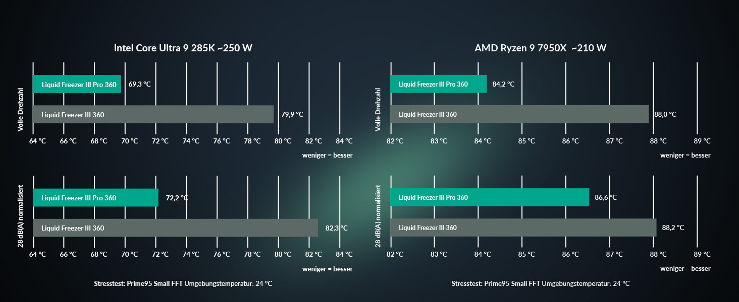 ARCTIC Liquid Freezer III Pro 360 - Світлодіодна рідинна система охолодження ПК, AIO, 3x120 мм, радіатор 38 мм, PWM-насос, вентилятор VRM, AMD AM5/AM4, Intel LGA1851/1700, чорний