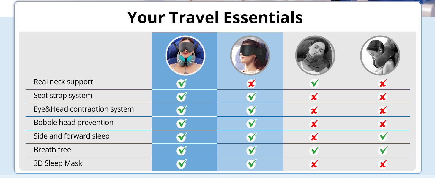 Подушка для шиї у літак з ременем безпеки та 3D маскою для сну, блакитна. Підтримка шиї та голови, високоякісний пінополіуретан, запобігає нахилу голови.