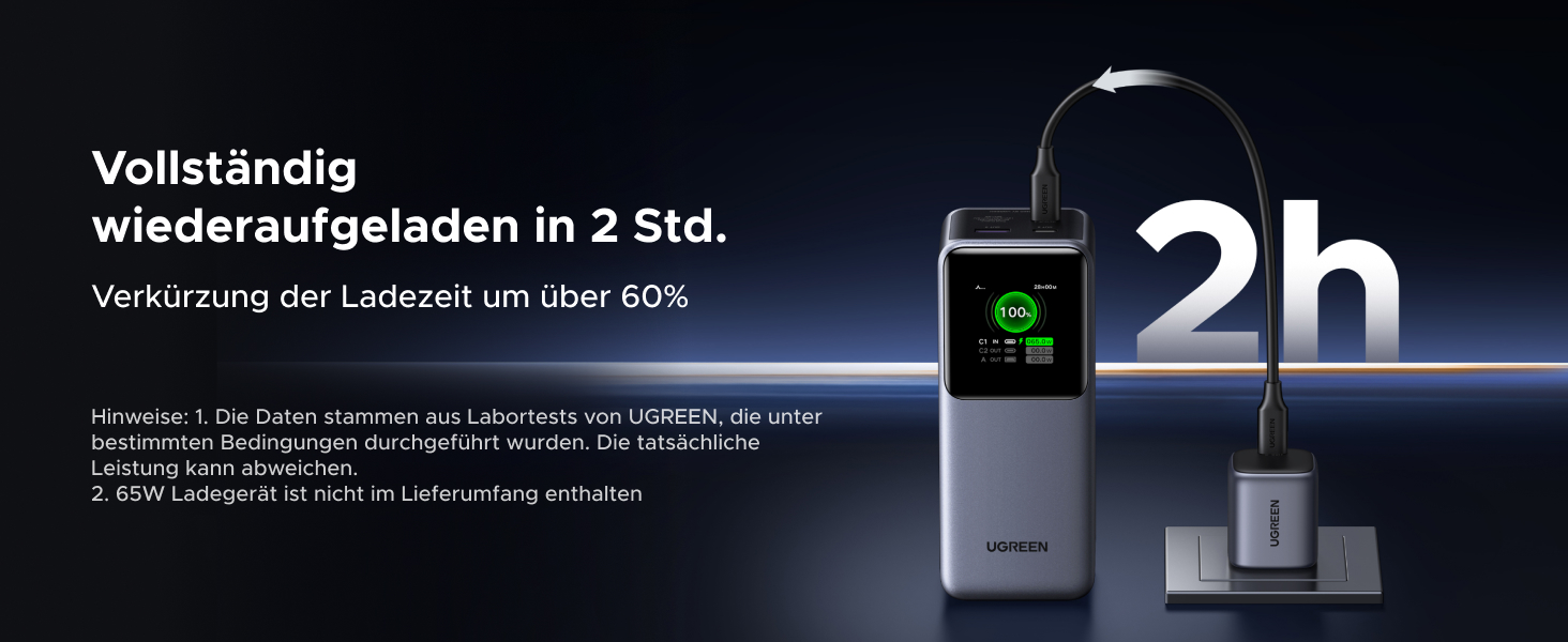 Powerbank UGREEN Nexode 20000mAh 130W з USB-C PD 3.0, цифровим дисплеєм, сумісний з iPhone, Galaxy, MacBook, Dell