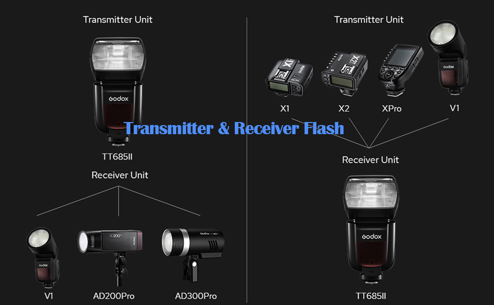 Спалах GODOX TT685II-C для Canon: швидка синхронізація, бездротовий X-система, E-TTL, сумісний з Canon 5D Mark IV, 6D Mark II, 7D, 90D, 250D, R5, 850D