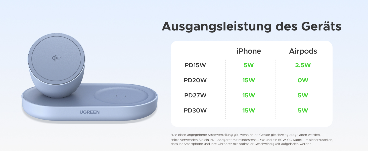Бездротовий зарядний пристрій UGREEN 2-в-1 15W MagSafe для iPhone 15/14/13/12/17/16 та AirPods, кабель 1м - Синій