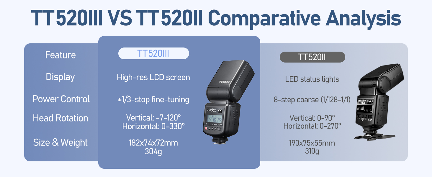 Спалах для камери Godox TT520 III з бездротовим передавачем, GN33, 433MHz, S1/S2 режими, 8 рівнів потужності, сумісний з Canon, Nikon, Pentax, Olympus, Fujifilm, Panasonic