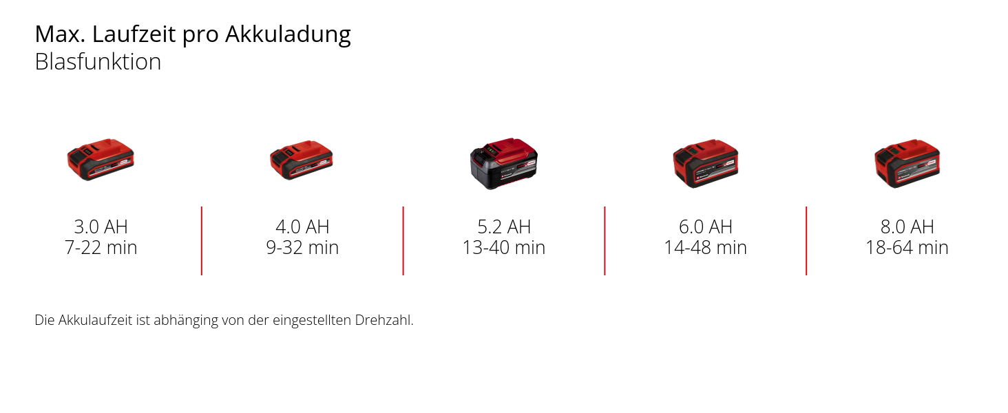 Акумуляторний садовий пилосос Einhell VENTURRO 18/210 Power X-Change, Li-Ion 18 В, потужність всмоктування 500 м³/год, мішок 45 л, швидкість повітря 210 км/год, без акумулятора та зарядного пристрою