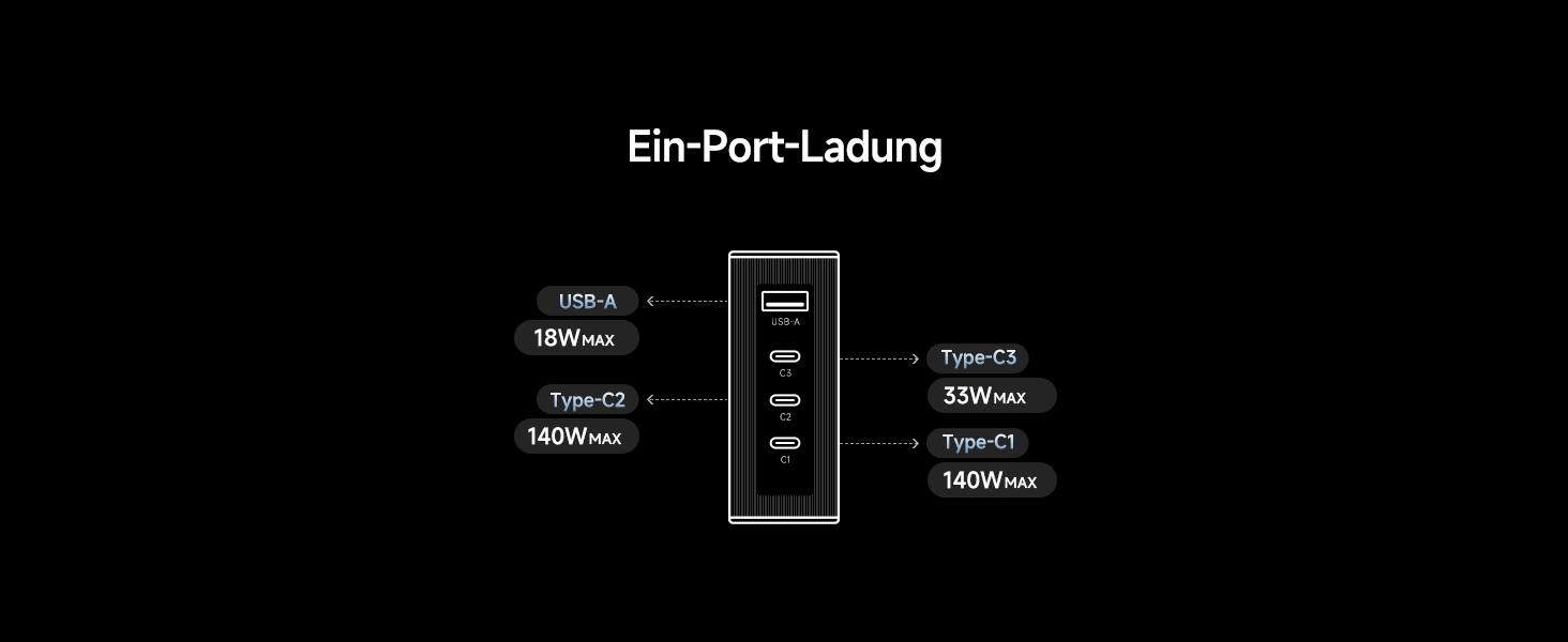 Зарядний пристрій CUKTECH 140W USB-C з кабелем, PD Fast Charger 4-port для ноутбука, MacBook, iPad, Samsung Galaxy, iPhone, Steam Deck