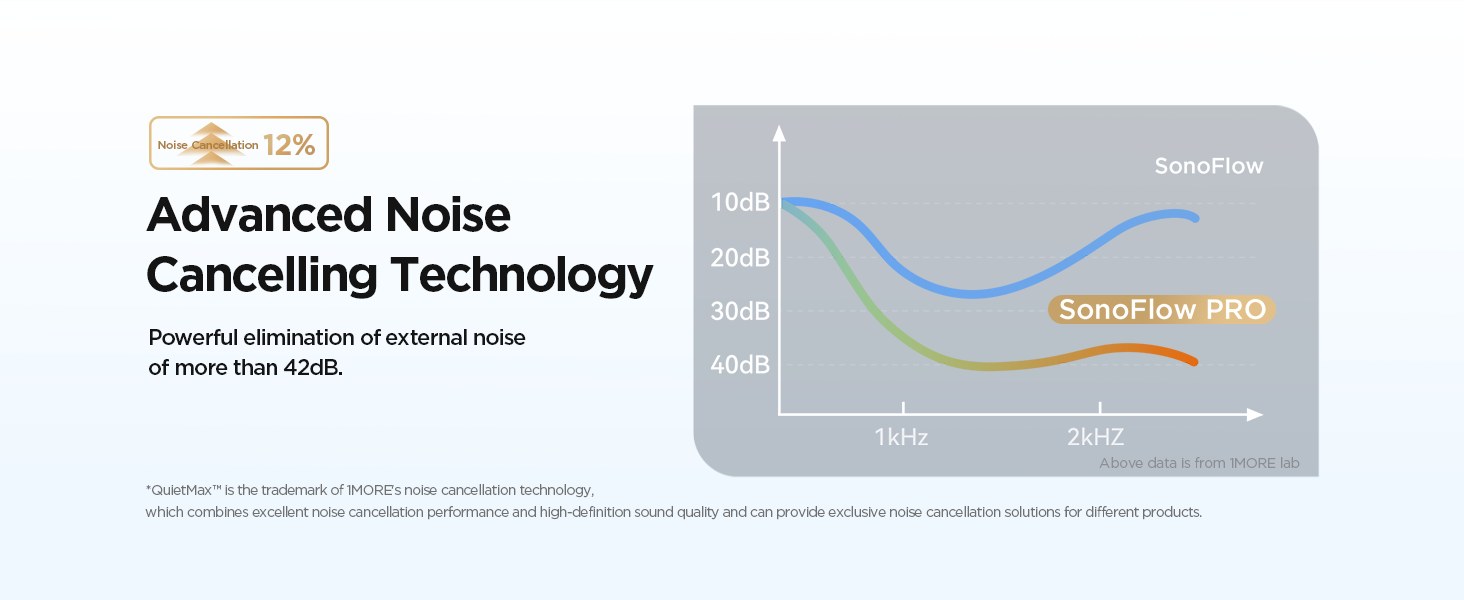 1MORE SonoFlow Pro - Бездротові навушники Over-Ear з активним шумозаглушенням, LDAC, Hi-Res Audio, Bluetooth 5.4, 100 годин роботи, швидка зарядка, 3.5 мм кабель, AI шумозаглушення (Чорний)