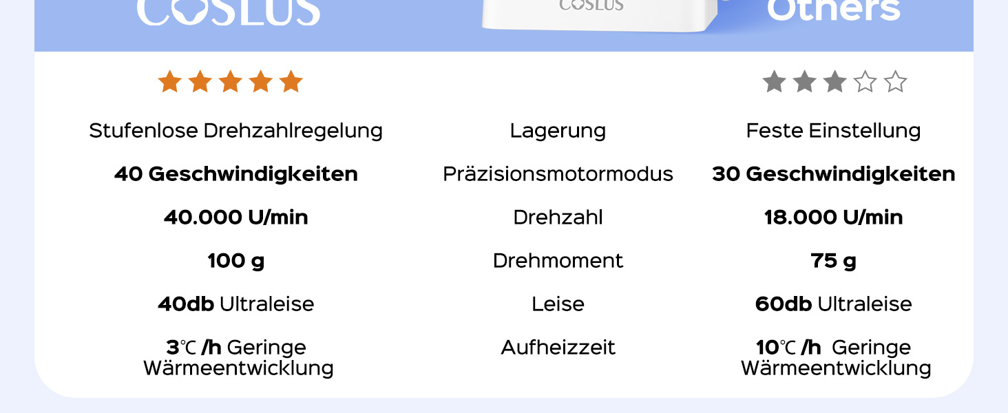 Електрична машинка для манікюру COSLUS 40000 об/хв: професійний набір для догляду за нігтями 6-в-1. Підходить для гелевих та акрилових нігтів, видалення гелю та педикюру. Компактна, тиха, біла.
