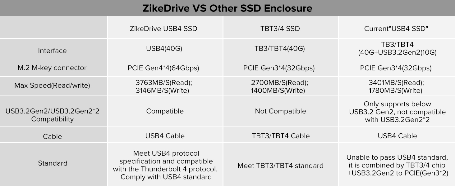 Корпус для SSD ZIKE 40Gbps M.2 NVMe з USB4.0 (до 3811MB/s), Thunderbolt4, сумісний з M.2 2280, USB3.2, PCI-E Gen 4x4