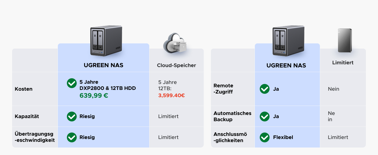 NAS UGREEN NASync DXP2800: 2-Bay, Intel N100, 8GB DDR5 RAM, 2.5GbE, M.2 NVMe, HDMI 4K, для дому та офісу (без дисків)