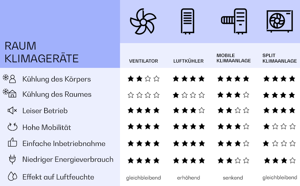 Стеляний вентилятор Klarstein El Paso 2-в-1: вентилятор та світильник, діаметр 52' (132 см), 3 лопаті, продуктивність 10.344 м³/год, 3 швидкості, дизайн темного дуба (Nussbaum)