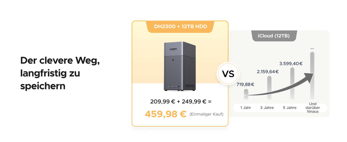 NAS UGREEN DH2300: 2 відсіки, NFC, AI фотоальбом, 4K відеотека, 1GbE LAN, 4GB RAM (без дисків)