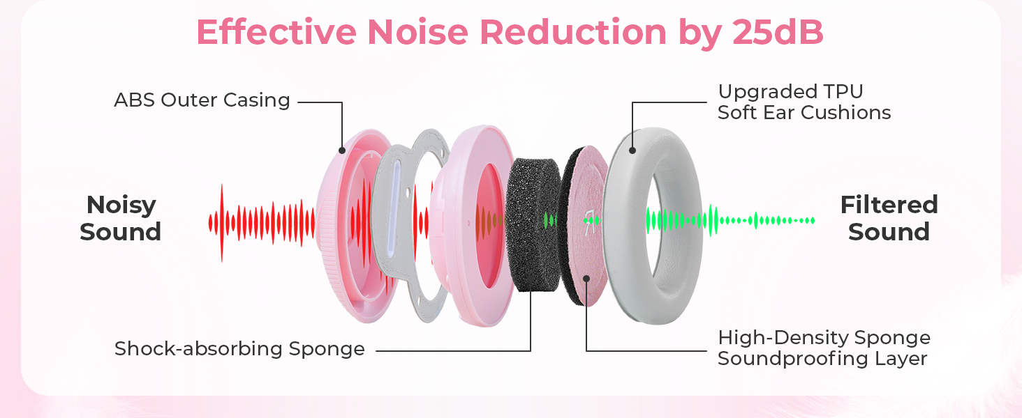 Дитячі навушники для захисту від шуму, регульовані, 0-48 місяців, сертифіковані CE та ANSI, 25 dB, для літаків, сну, рожеві