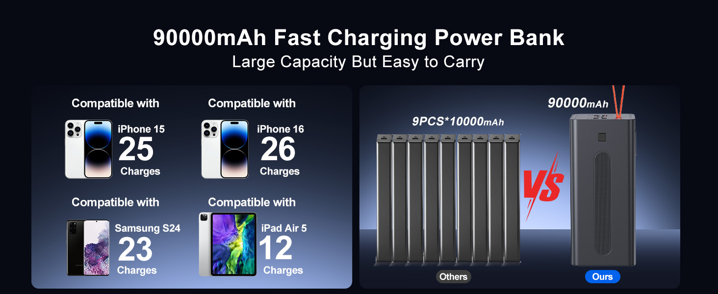 Power Bank 90000mAh, 30W PD USB-C, Зовнішній акумулятор з LED-дисплеєм, 5 портів, для iPhone/Samsung/Планшетів, Червоний