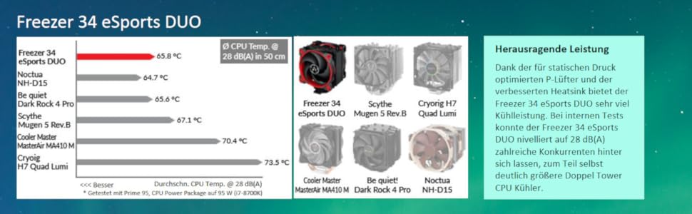 ARCTIC Freezer 34 eSports DUO - Кулер для CPU, Tower, 120 мм, Push-Pull, Intel/AMD, LGA1700, RGB
