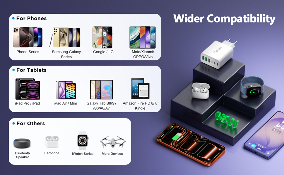 Зарядний пристрій USB-C 65W, 6 портів, мережевий адаптер для iPhone 17/16/15/14, iPad, Galaxy S25, планшетів та мобільних телефонів