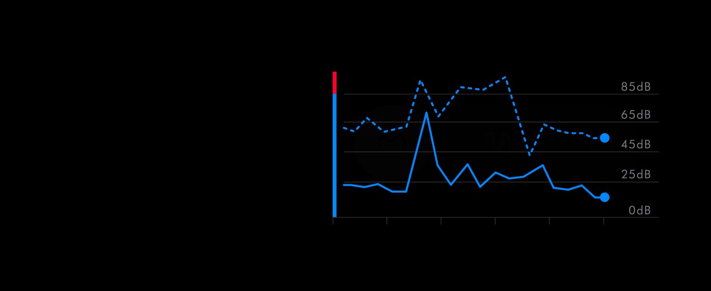 Навушники бездротові Dyson OnTrac™ з активним шумозаглушенням, до 55 год роботи, нічно-синій/мідний