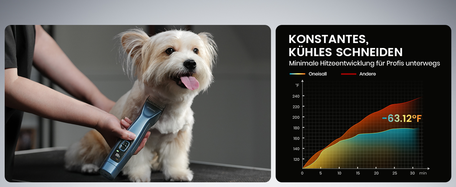 Професійна машинка для стрижки собак Oneisall, 2 швидкості, для собак та котів, тиха, для густого, довгого та кучерявого хутра, з акумулятором, леза з вуглецевої сталі, блакитна