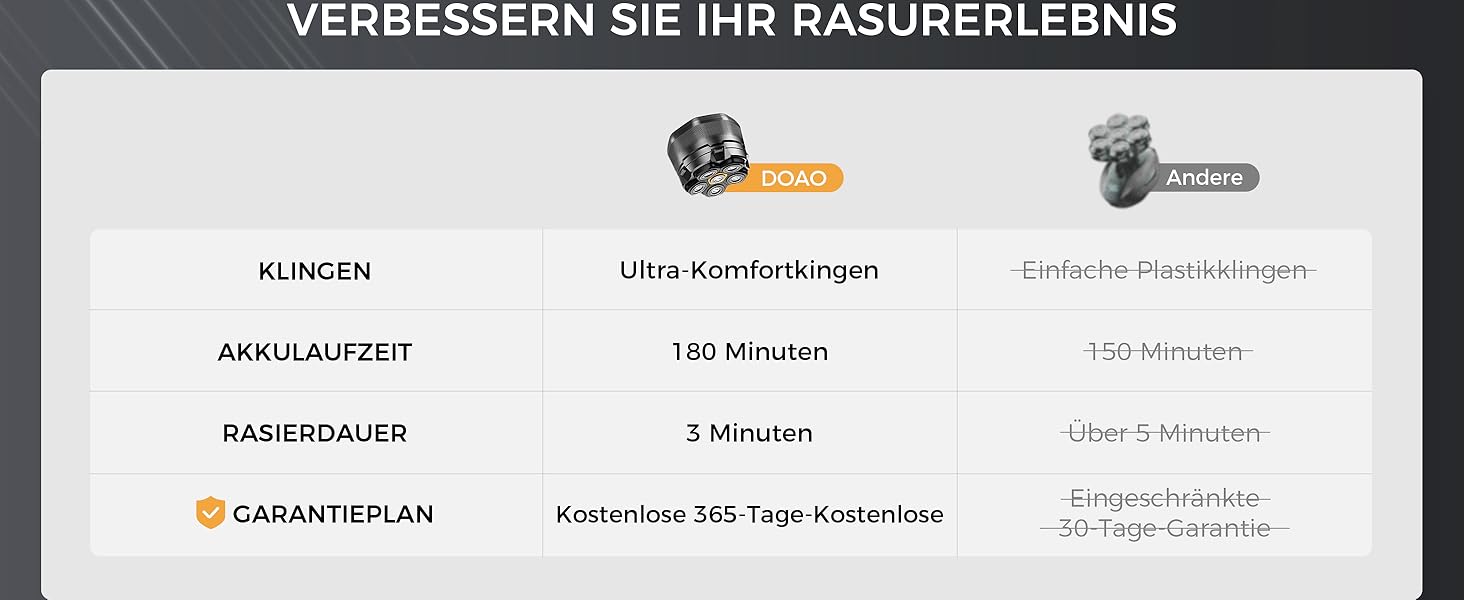 Машинка для гоління голови чоловіча DOAO, акумуляторна, водонепроникна, з Type-C, магнітна, 180 хв роботи