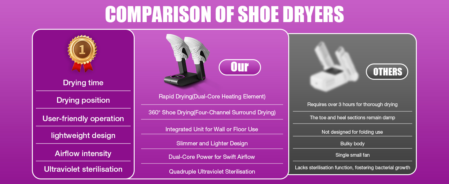 Електричний сушильник для взуття HOVCEH з УФ-стерилізацією та 360° циркуляцією повітря. Підходить для футбольного взуття, черевиків, рукавичок