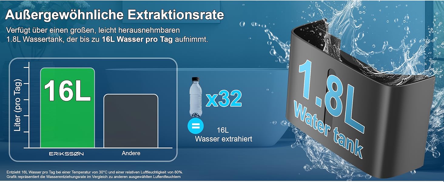 Зволожувач повітря Erikssøn з LED дисплеєм, таймером та захистом для дітей | видаляє 16 л вологи на добу | для приміщень до 140 м³ (70 м²) | енергоефективний зволожувач з датчиком вологості, білий (чорний)
