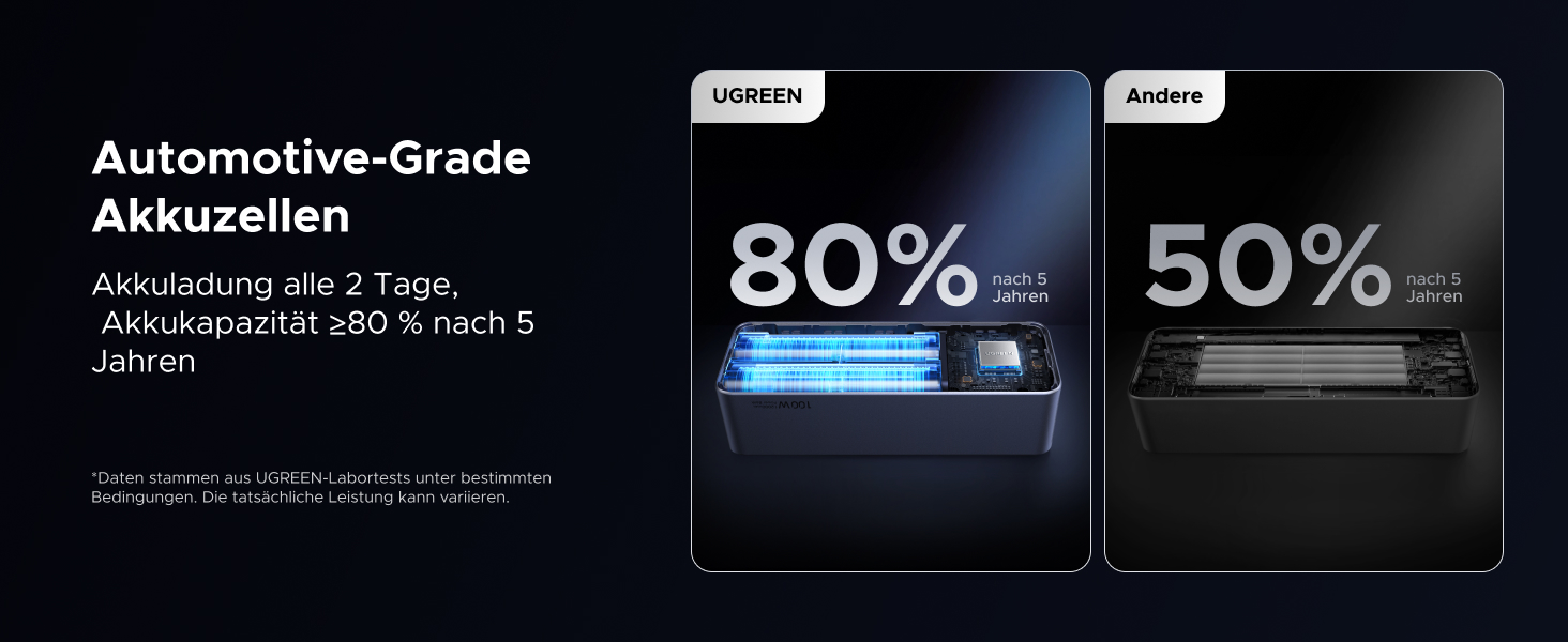 Powerbank UGREEN Nexode 20000mAh 130W з PD 3.0, USB-C та USB-A, сумісний з iPhone, Galaxy, MacBook