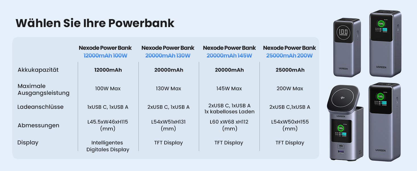 Power Bank UGREEN Nexode 20000mAh 145W з Qi2, 15W бездротовою зарядкою та TFT дисплеєм, сумісний з iPhone 16/15, MacBook