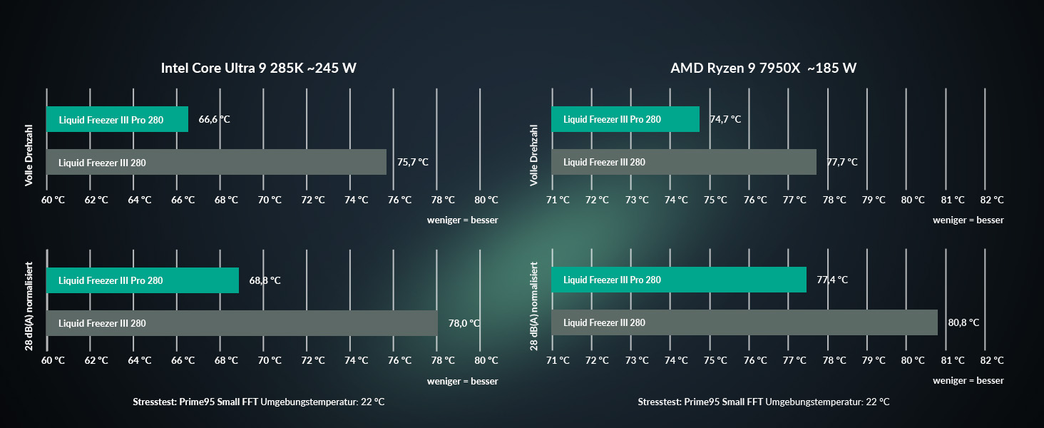 Система водяного охолодження ARCTIC Liquid Freezer III Pro 280 A-RGB для ПК: Intel & AMD, ефективна помпа PWM, 200–1900 rpm, білий колір