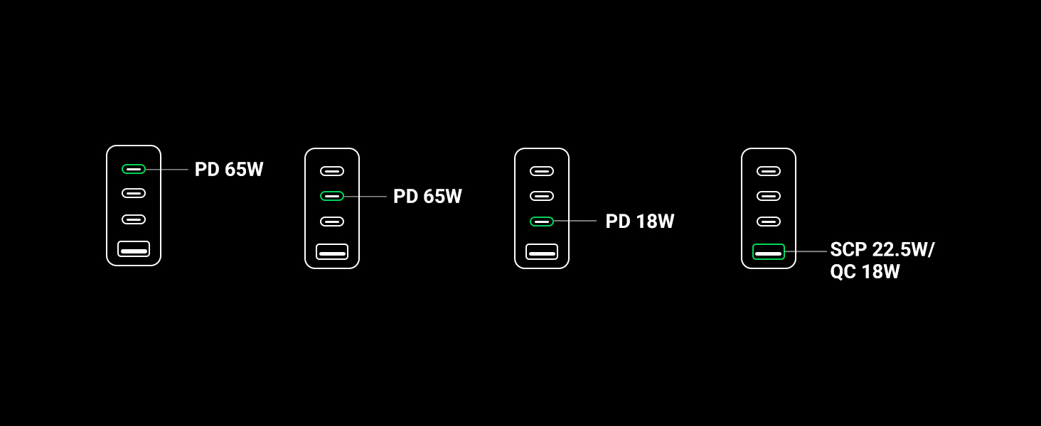Зарядний пристрій UGREEN 65W USB-C GaN PD з 4 портами для MacBook, iPhone, iPad, Samsung
